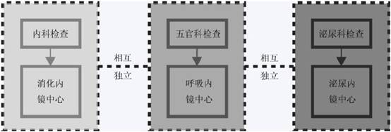 內鏡中心裝修公司分享內鏡中心裝修的布局與位置選擇